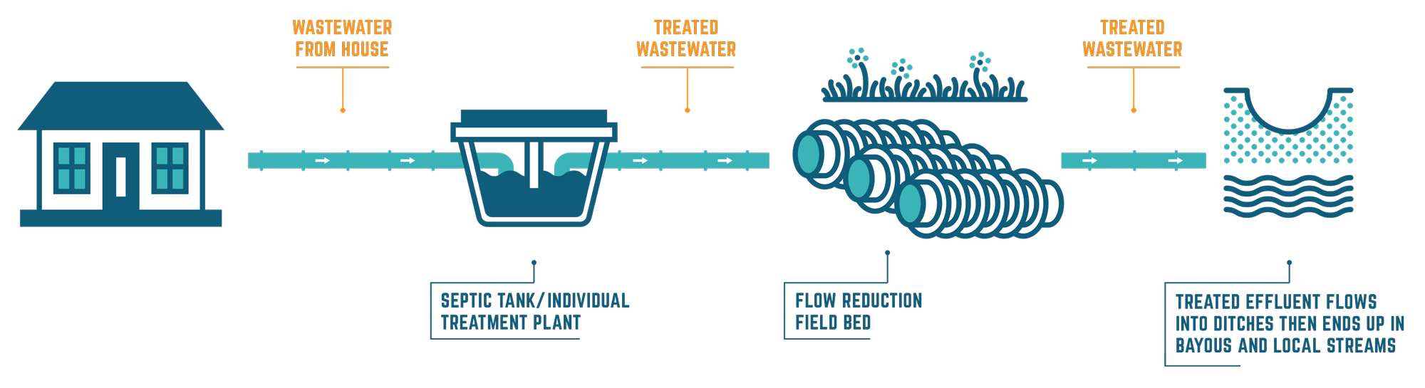 illustration of individual sewer system